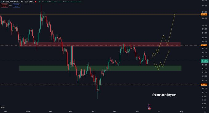 Solana price chart