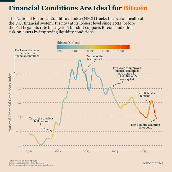 Financial conditions