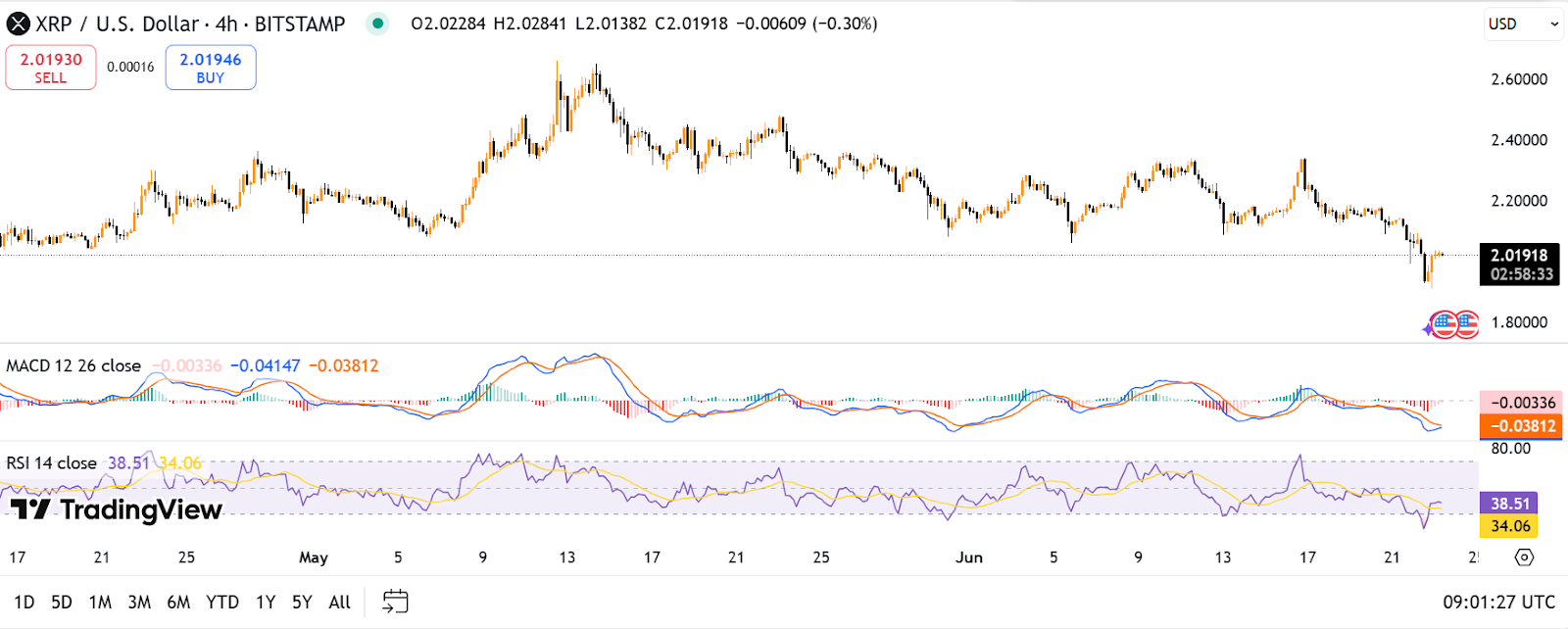 กราฟราคา XRP/USD 1-D