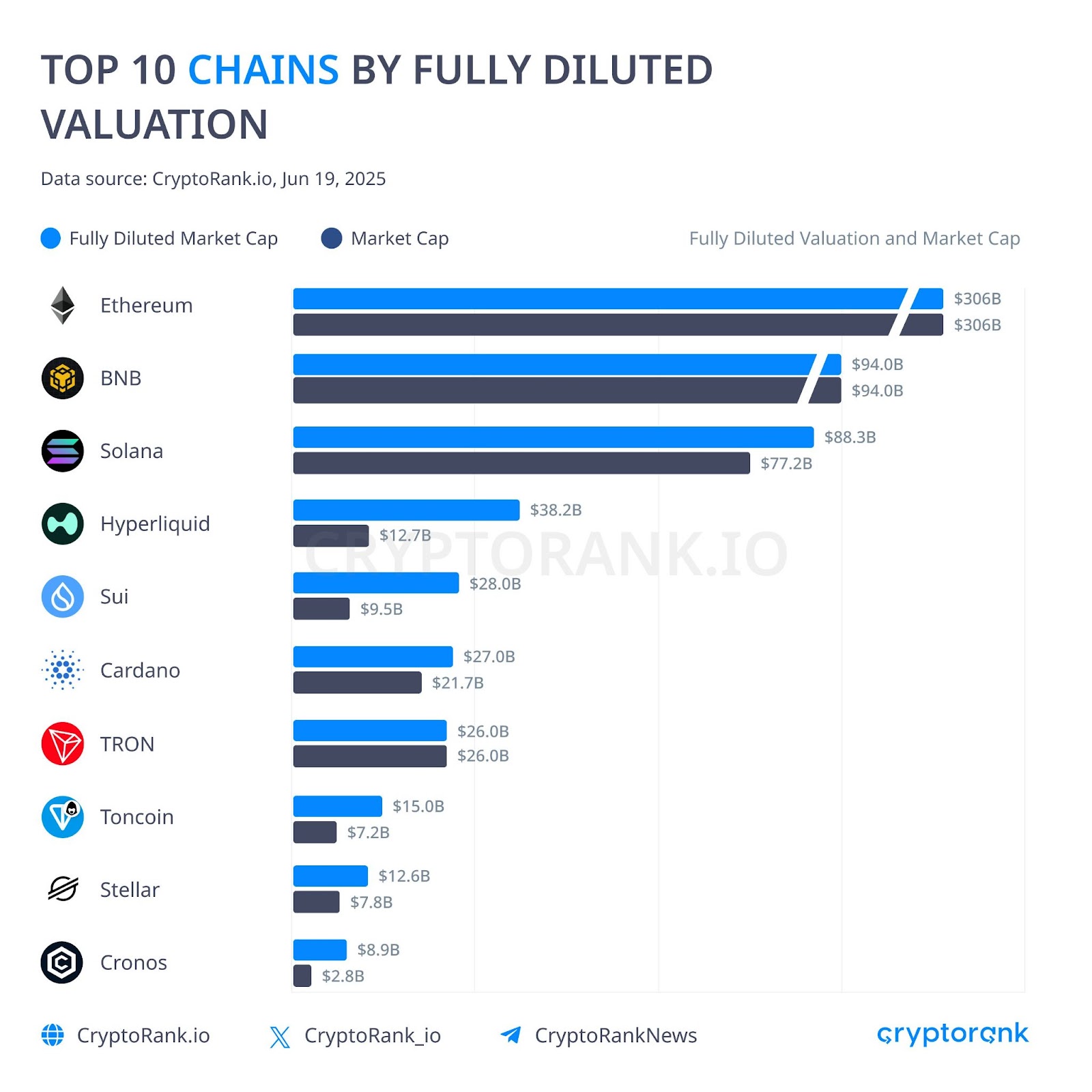 Top 10 chains by fully diluted