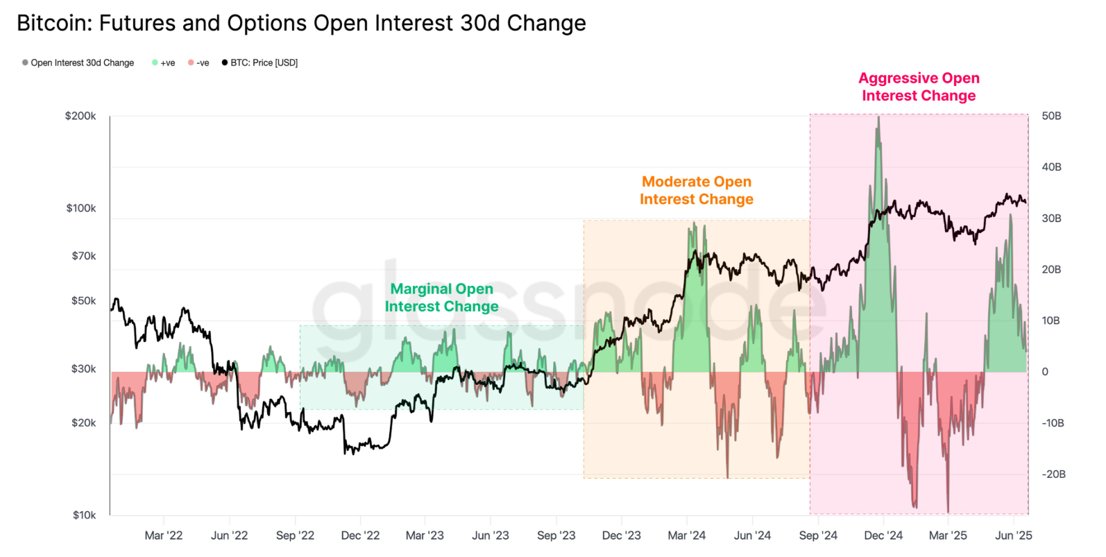 Bitcoin Futures and Options Open Interest 30d Change