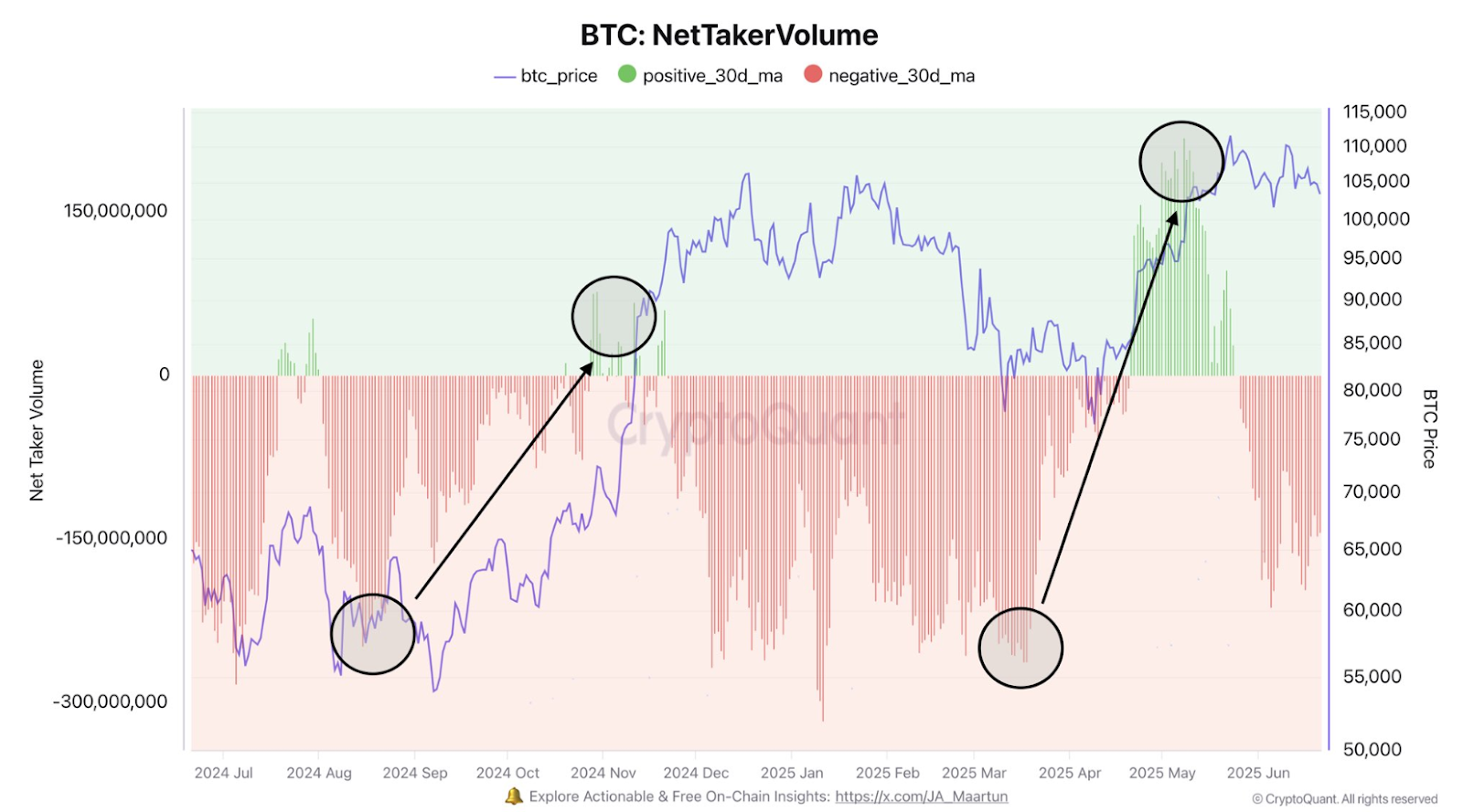 BTC nettaker volume