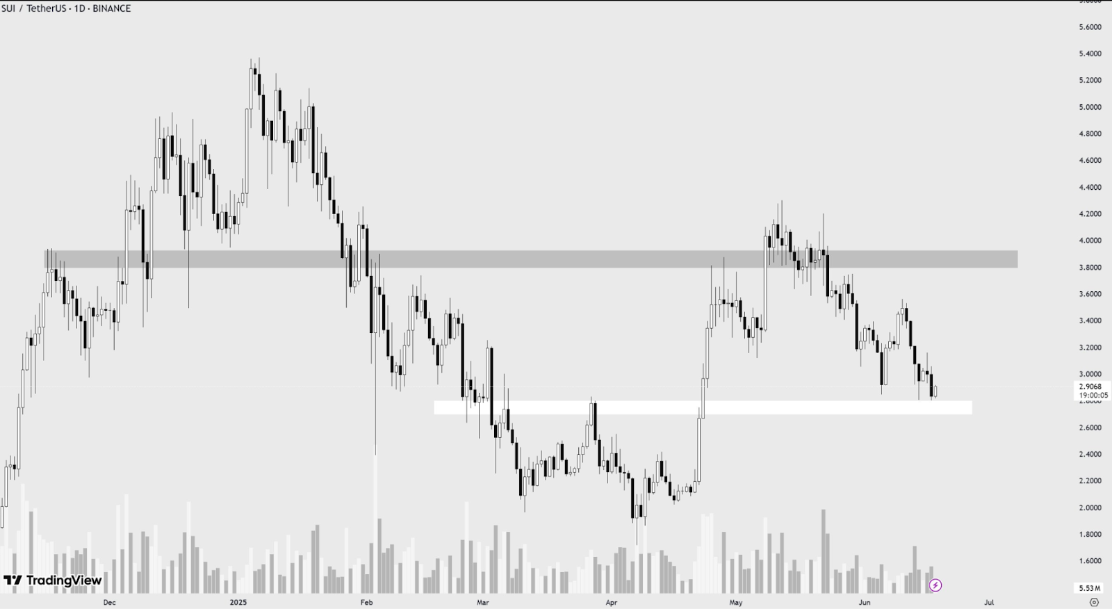 sui price chart