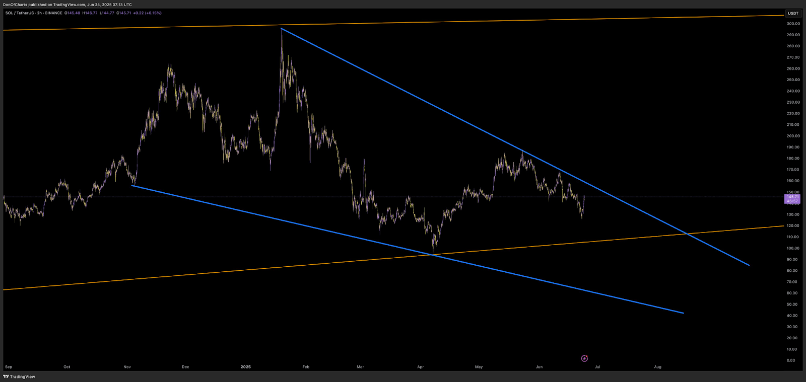 2-hour SOL/USD solana price Chart