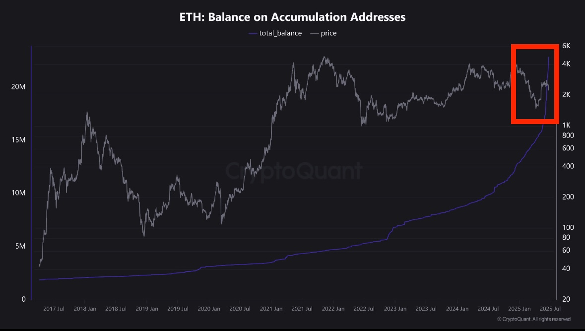 Ethereum price chart