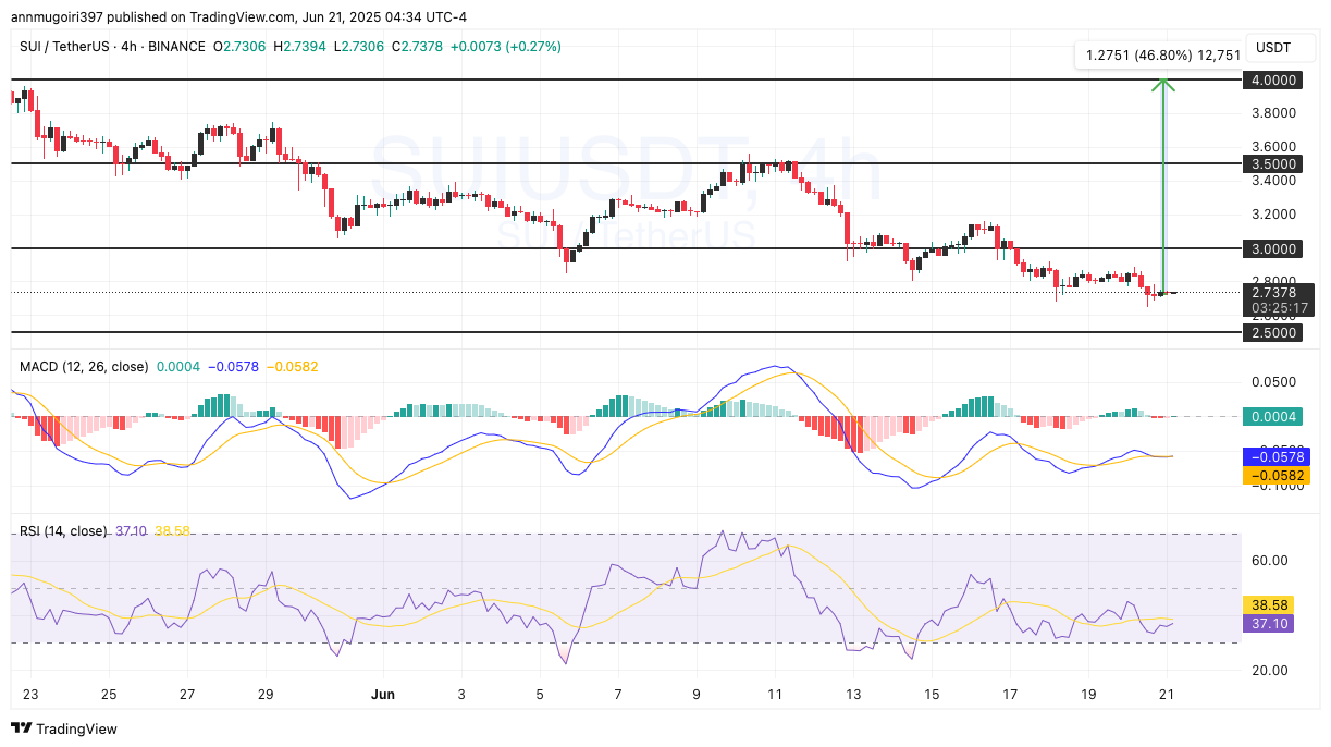 Sui Price Performance Chart 