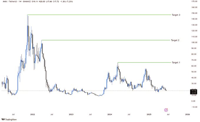 Avax price chart