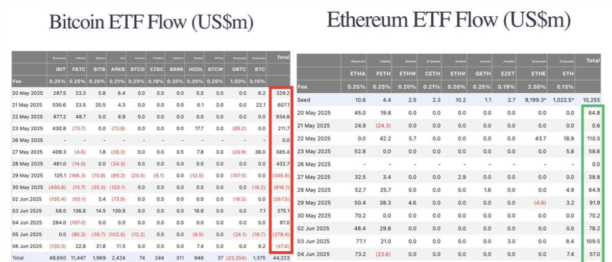ETF flows for BTC vs. ETH