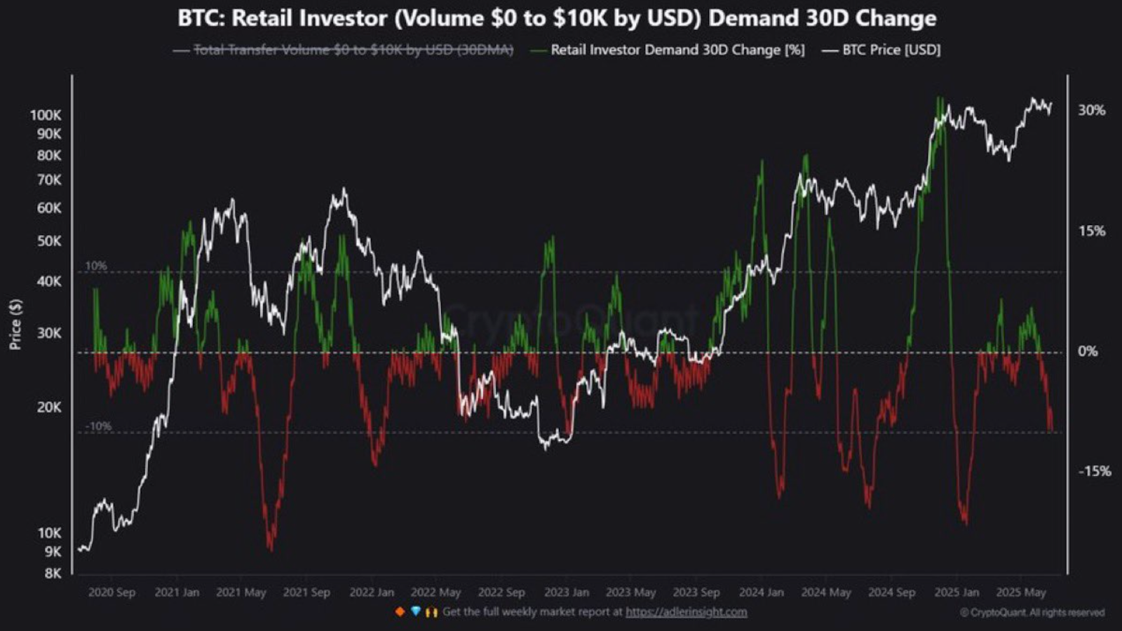 BTC Retail Investor (Volume $0 to 10k by USD) Demand 30D Change