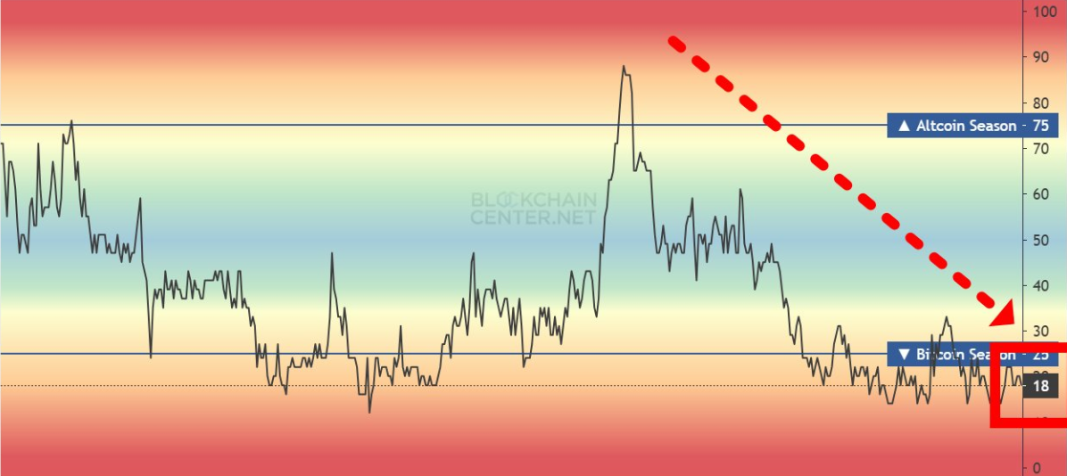 แผนภูมิ Altseason/Bitcoin