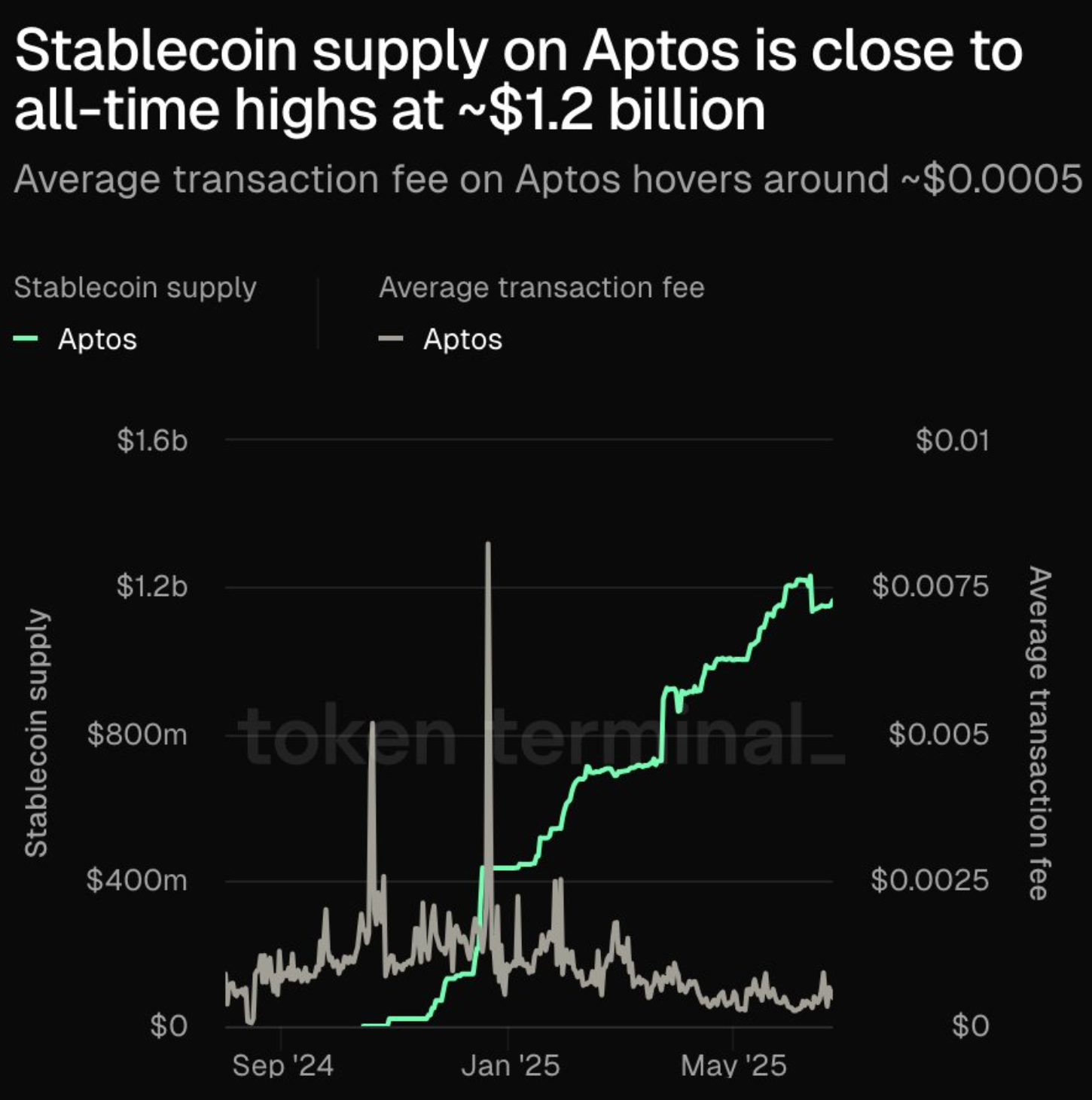 Aptos stablecoin supply & average transaction fee