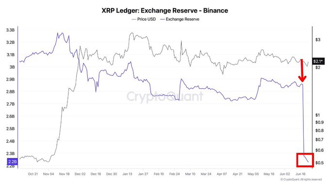 XRP Ledger: Exchange Reserve - Binance 