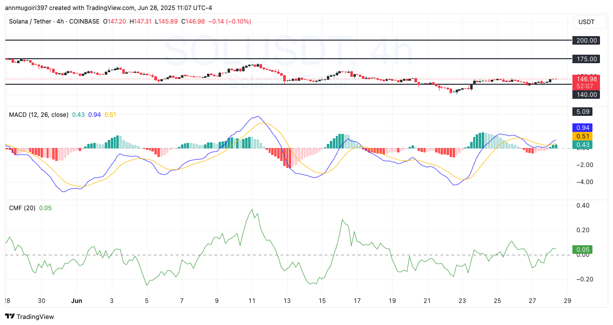 SOL/USD 1-day price chart