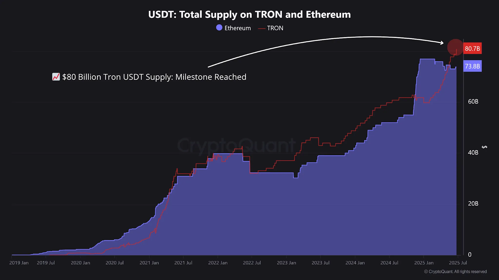 USDT: Total Supply on TRON And Ethereum