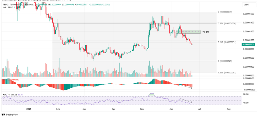 PEPE/USD 1-Tages-Kurs-Chart