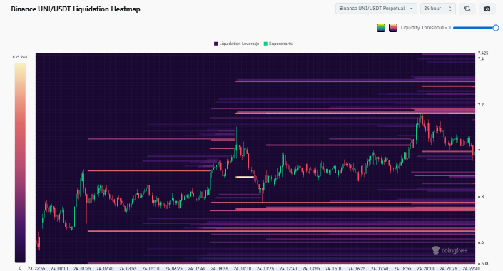 UNI Kurs-Chart