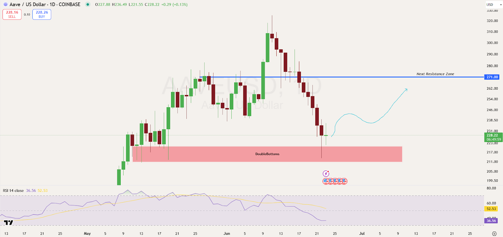 AAVE daily price analysis 