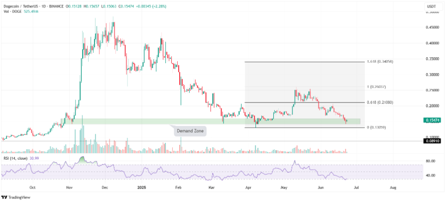 DOGE/USD 1-D chart