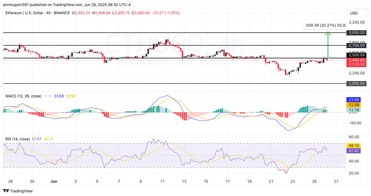 ETH/USD 1-D price chart.