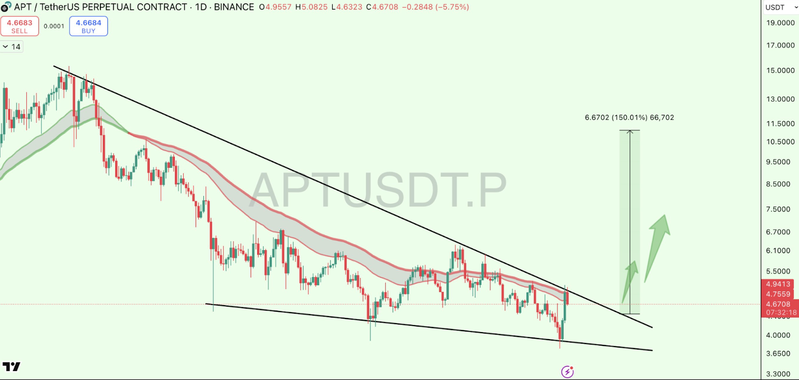 Aptos price forecast