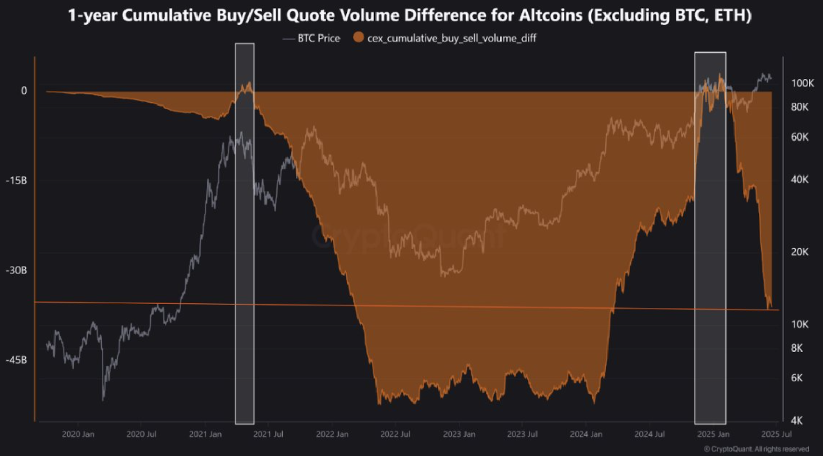 1-Year Cumultaive Buy/Sell Quote Volume Difference for Altcoins (Excluding BTC, ETH)