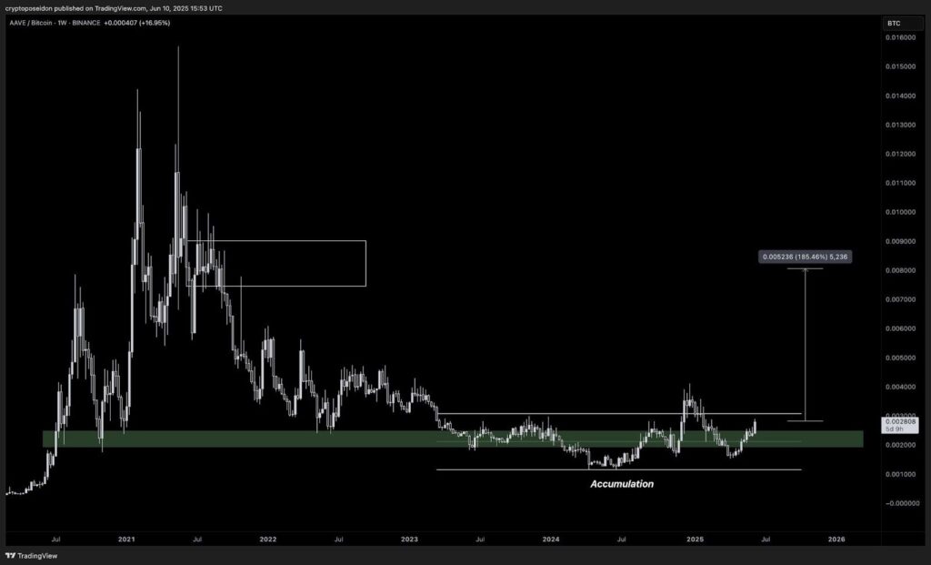 Диаграмма AAVE/BTC  