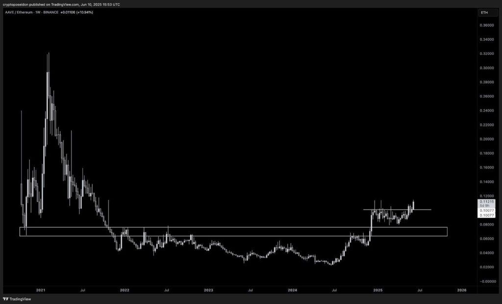 Таблица AAVE/ETH  