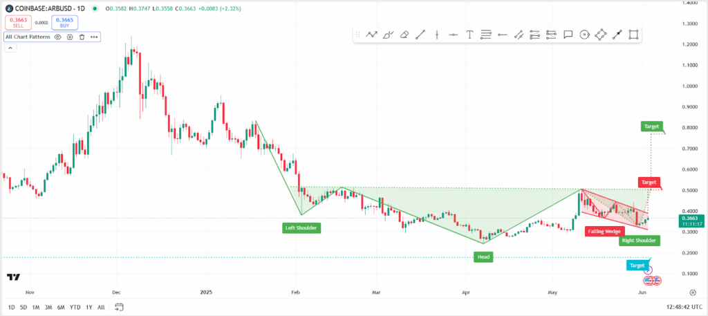 Arbitrum Price Chart | Source: TradingView