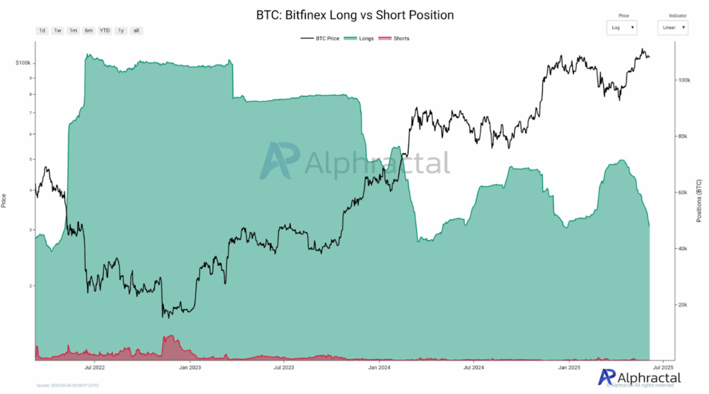 BTC Bitfinex long vs. short Position