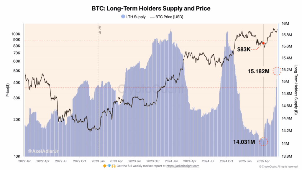BTC Long-Term Holders Supply and Price