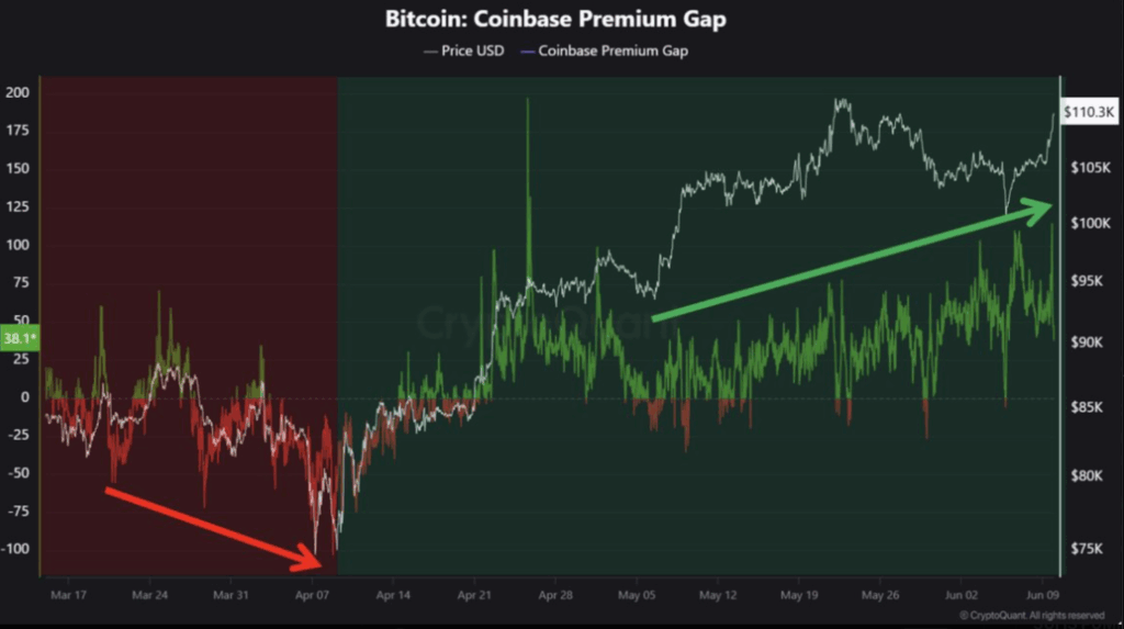 Bitcoin Coinbase Premium Gap