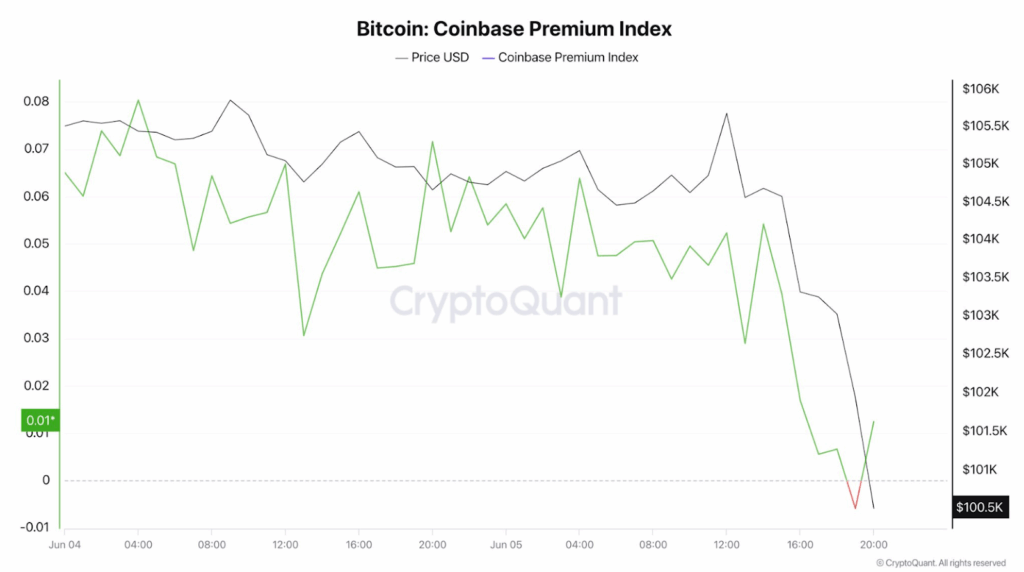 Bitcoin Coinbase Premium Index