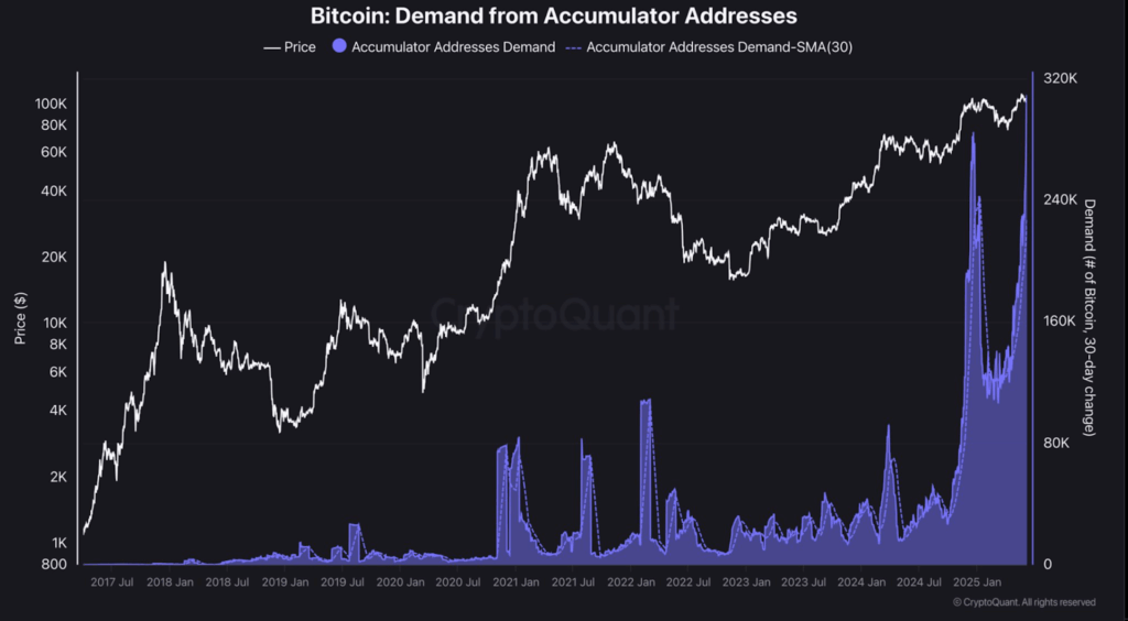 Bitcoin Demand from Accumulator Addresses