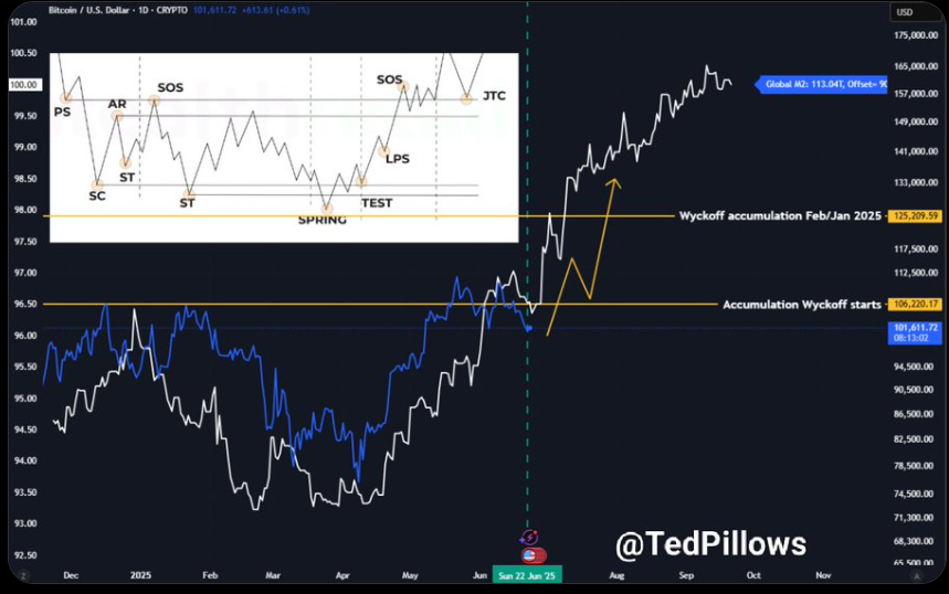 Bitcoin Price Chart