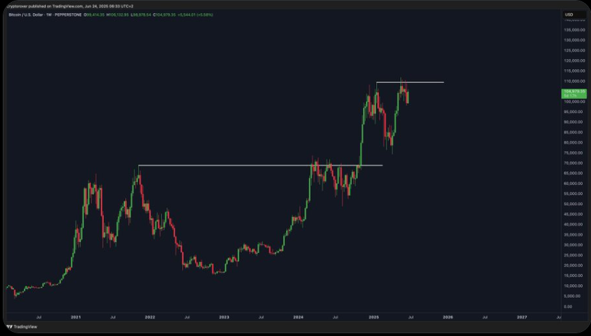 Bitcoin Price Chart