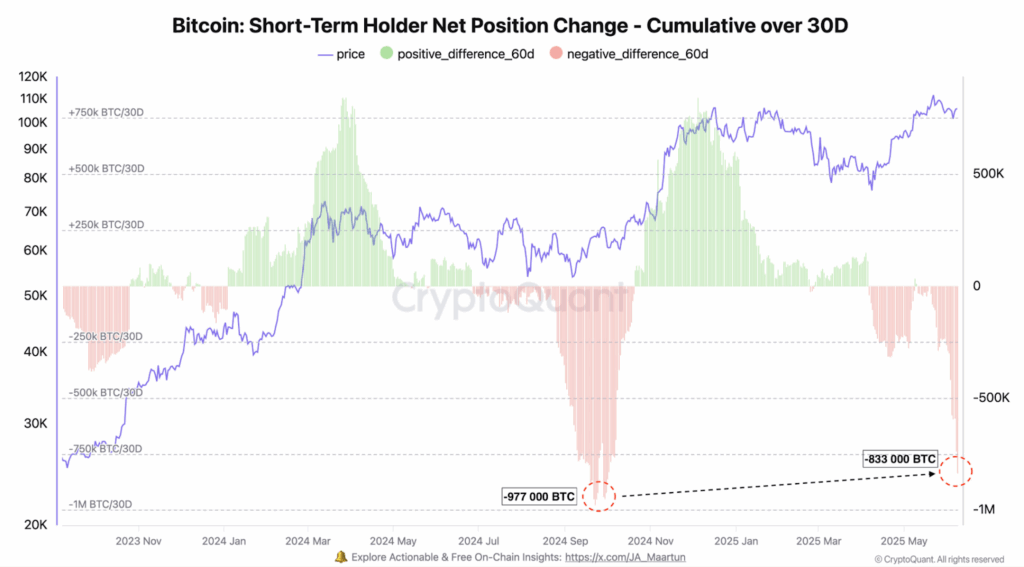Bitcoin Short-Term Holder Net Position Change - Cumulative over 30D