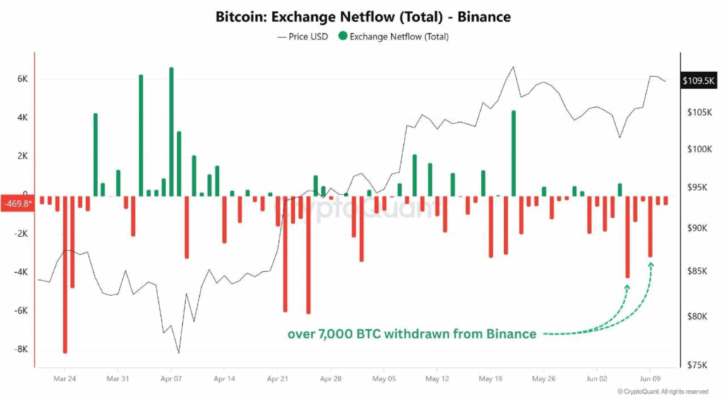 Bitcoin exchange netflow (total) - Binance