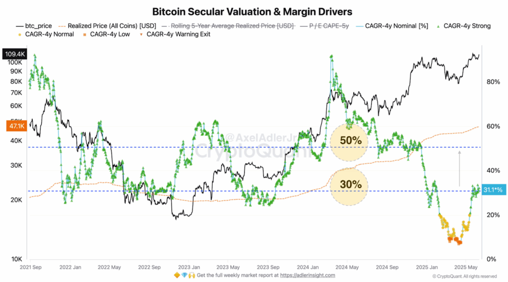 Bitcoin secular valuation & margin drivers