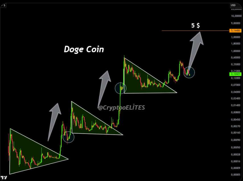 DOGE Price Chart 