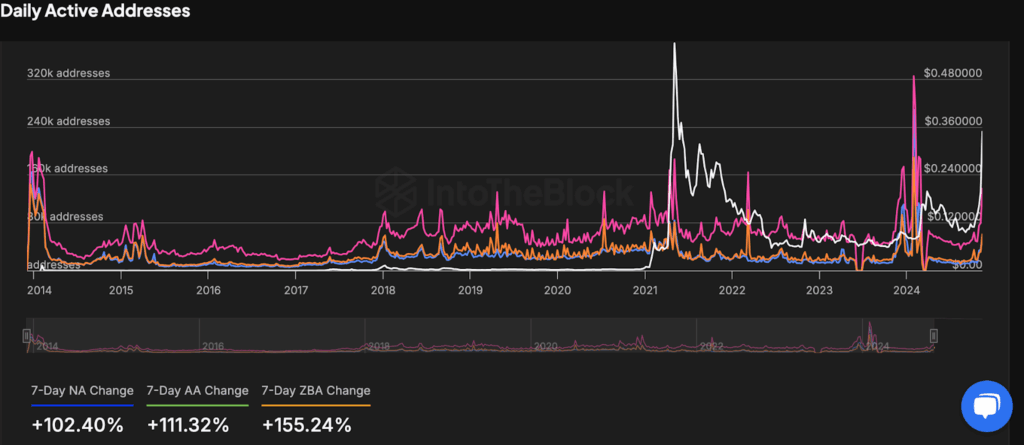 Daily Active Addresses