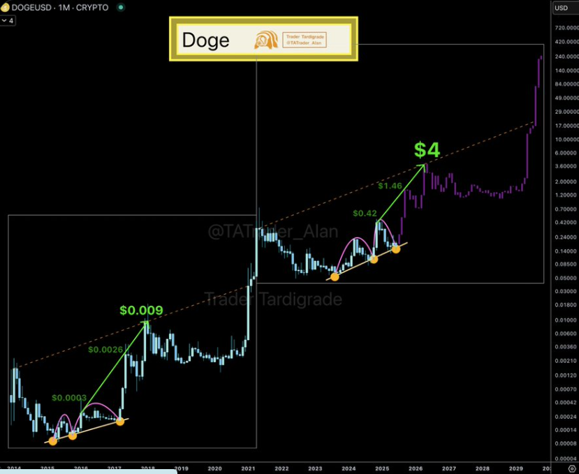 Dogecoin Price Chart