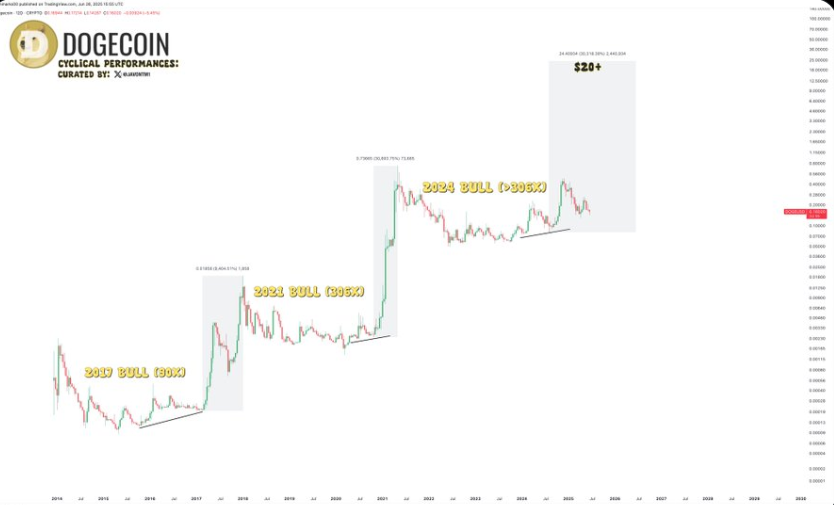Dogecoin Price Chart