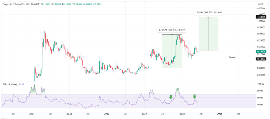 Dogecoin price performance chart | Source: TradingView