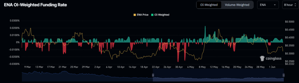 ENA funding rate
