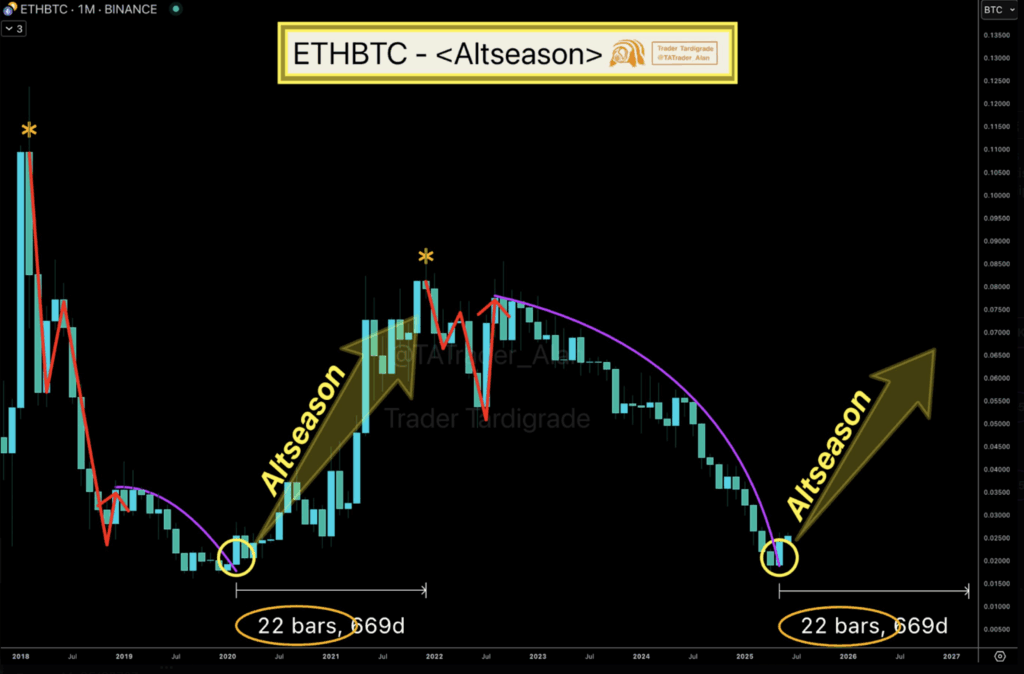 ETHBTC อัลท์ซีซัน