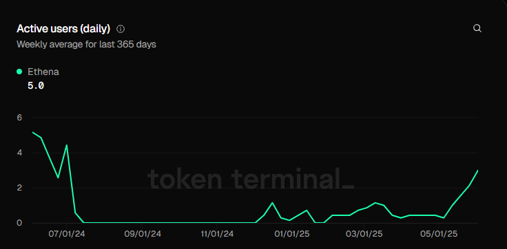 Ethena active users (daily)