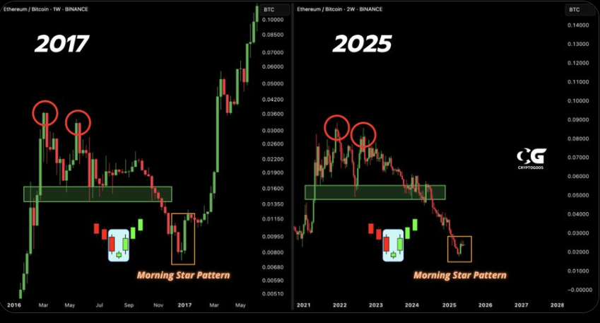 Ethereum Price Chart
