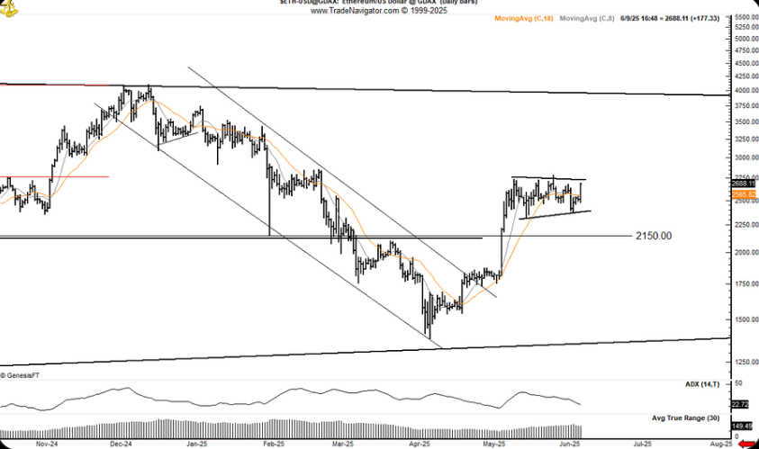 Ethereum Price Chart