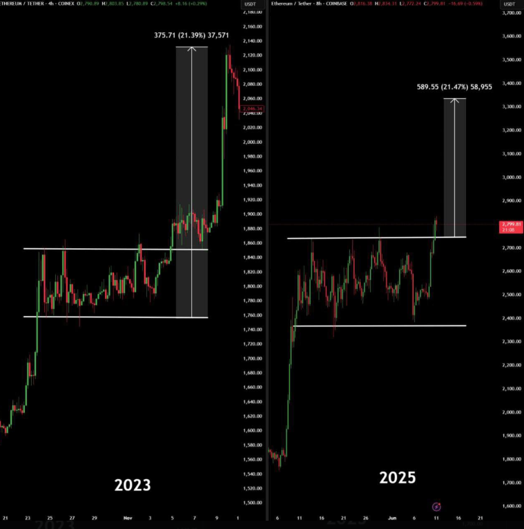 Ethereum Price Charts