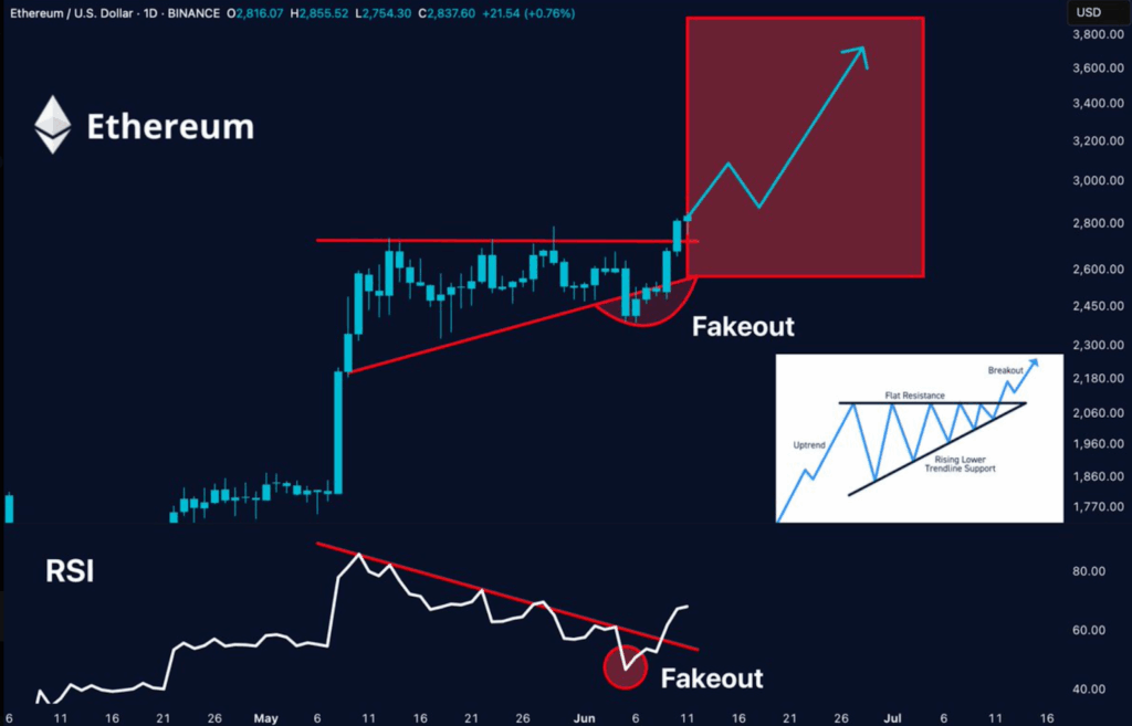 Прогноз цен на Ethereum